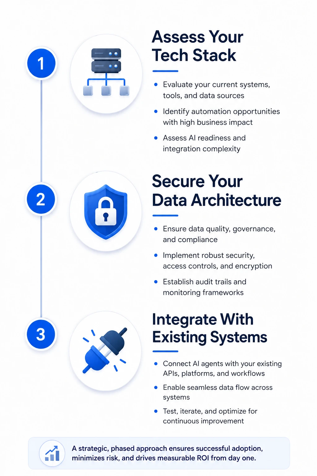 Agentic AI Implementation Roadmap A 3-Step Phased Strategy for Enterprise Success