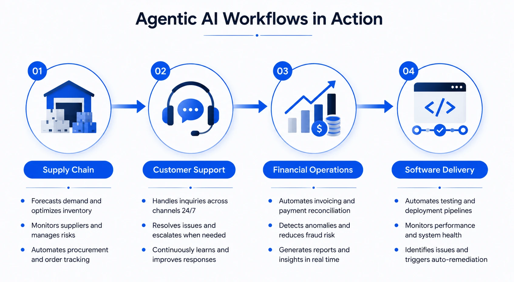 Agentic AI Use Cases 4 End-to-End Enterprise Workflows Driving Business Efficiency