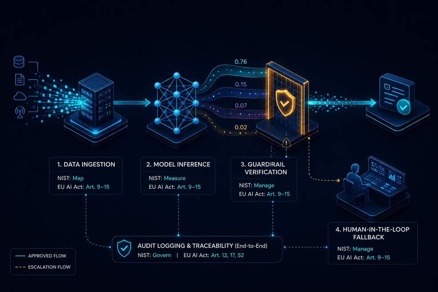 Split-screen comparison of a traditional deterministic software architecture and a non-deterministic AI pipeline showing probability paths, confidence scoring, and human oversight.
